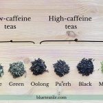 A chart showing low caffeine teas and high caffeine teas.