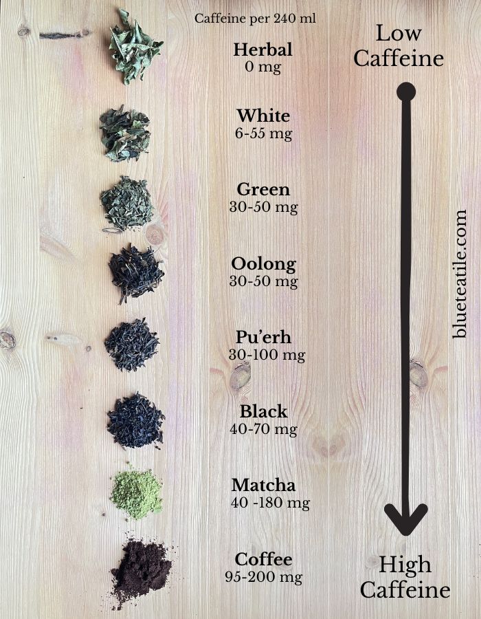 A chart with photos of loose leaf tea types and their caffeine content compared with herbal tea and coffee.